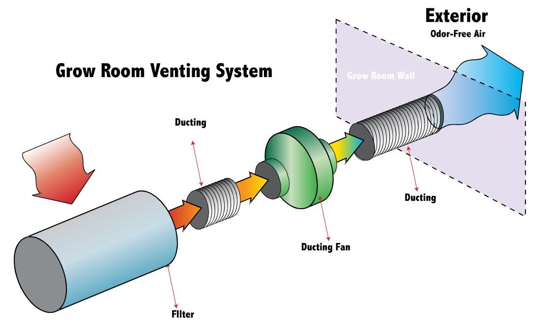 #5 Airflow for your Grow Tent – Intake, Circulation and Exhausting