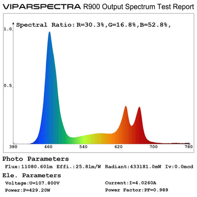 GROW LIGHTING PERFORMANCE REPORT