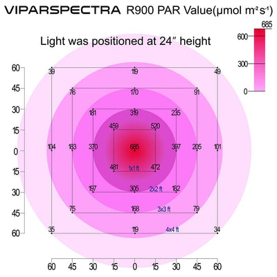 GROW LIGHTING STRENGTH AT DIFFERENT POSITIONS