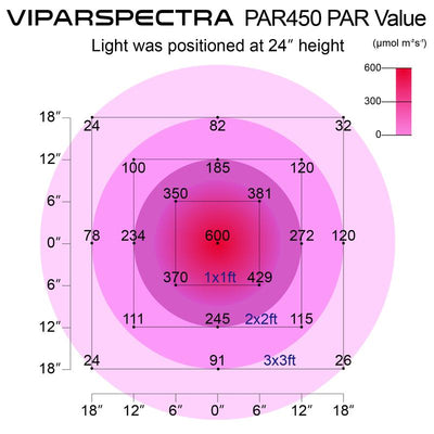 VIPARSPECTRA 450W LED Grow Light (PAR450) - 3 Dimmers 12-Band Full Spectrum