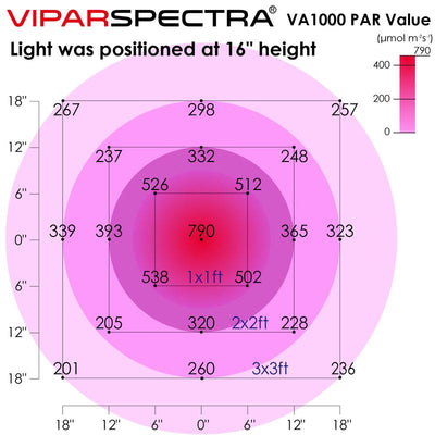 Viparspectra 1000W Dimmable LED Grow Light (VA1000)
