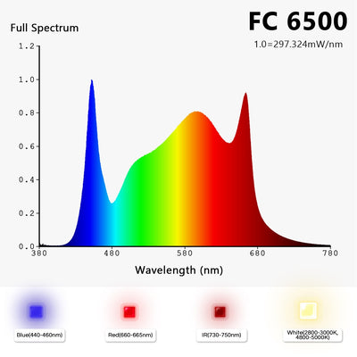Mars Hydro 650W - Samsung LM301B Osram Diodes - Grow Light (FC6500)