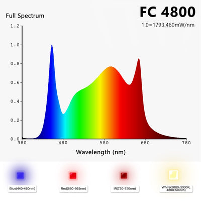 Mars Hydro 480W - Samsung LM301B Osram Diodes - Grow Light (FC4800)