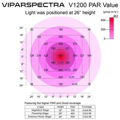 Viparspectra 1200W LED Grow Light (V1200) UL Certified