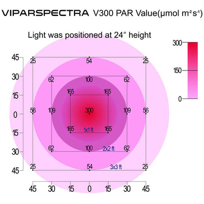 VIPARSPECTRA Photosynthetically Active Radiation (PAR) Value Light