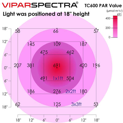 Viparspectra Timer Control 600W LED Grow Light (TC600)